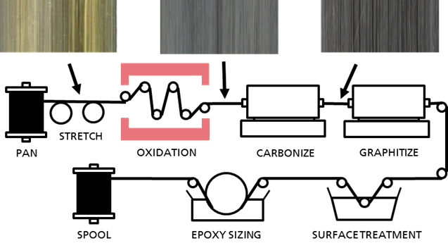 Manufacturing process for carbon fibers based on Bunsell 1988