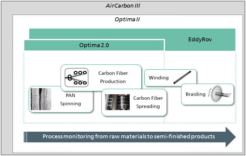 From raw material to semi-finished product: Optima II will offer a monitoring system for the entire value chain