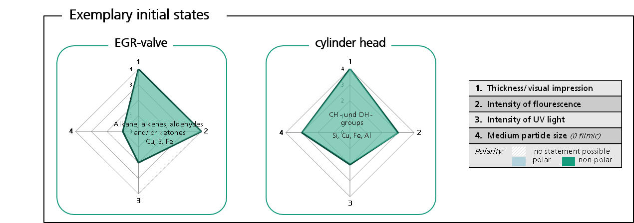 Contamination map: Exemplary initial states EGR flap and cylinder head