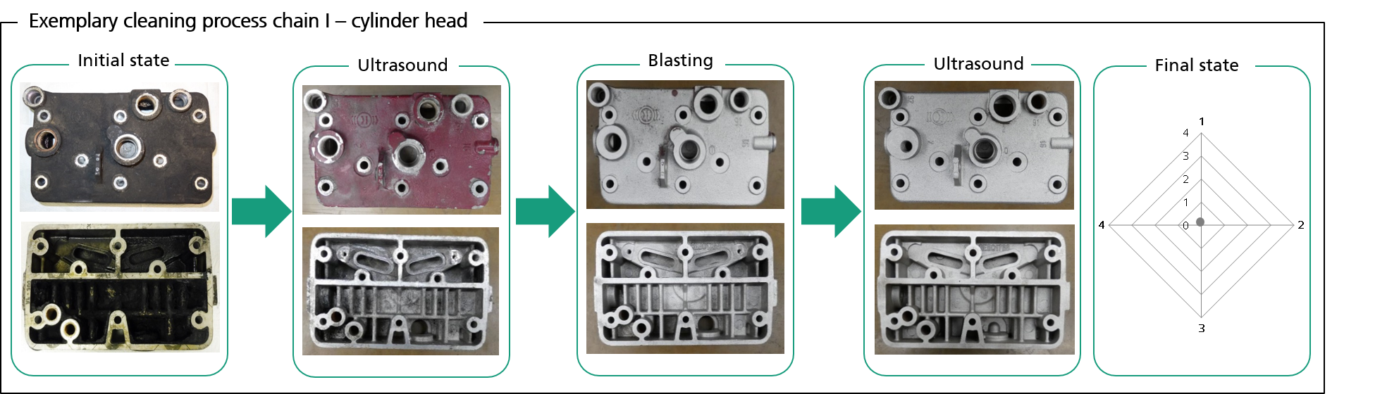 Exemplary cleaning process chain: cylinder head
