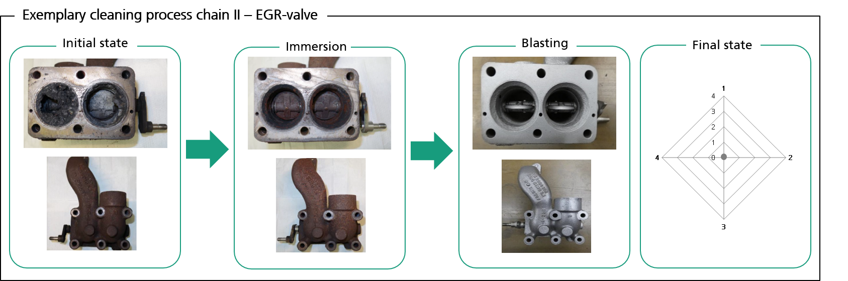 Exemplary cleaning process chain: EGR-valve