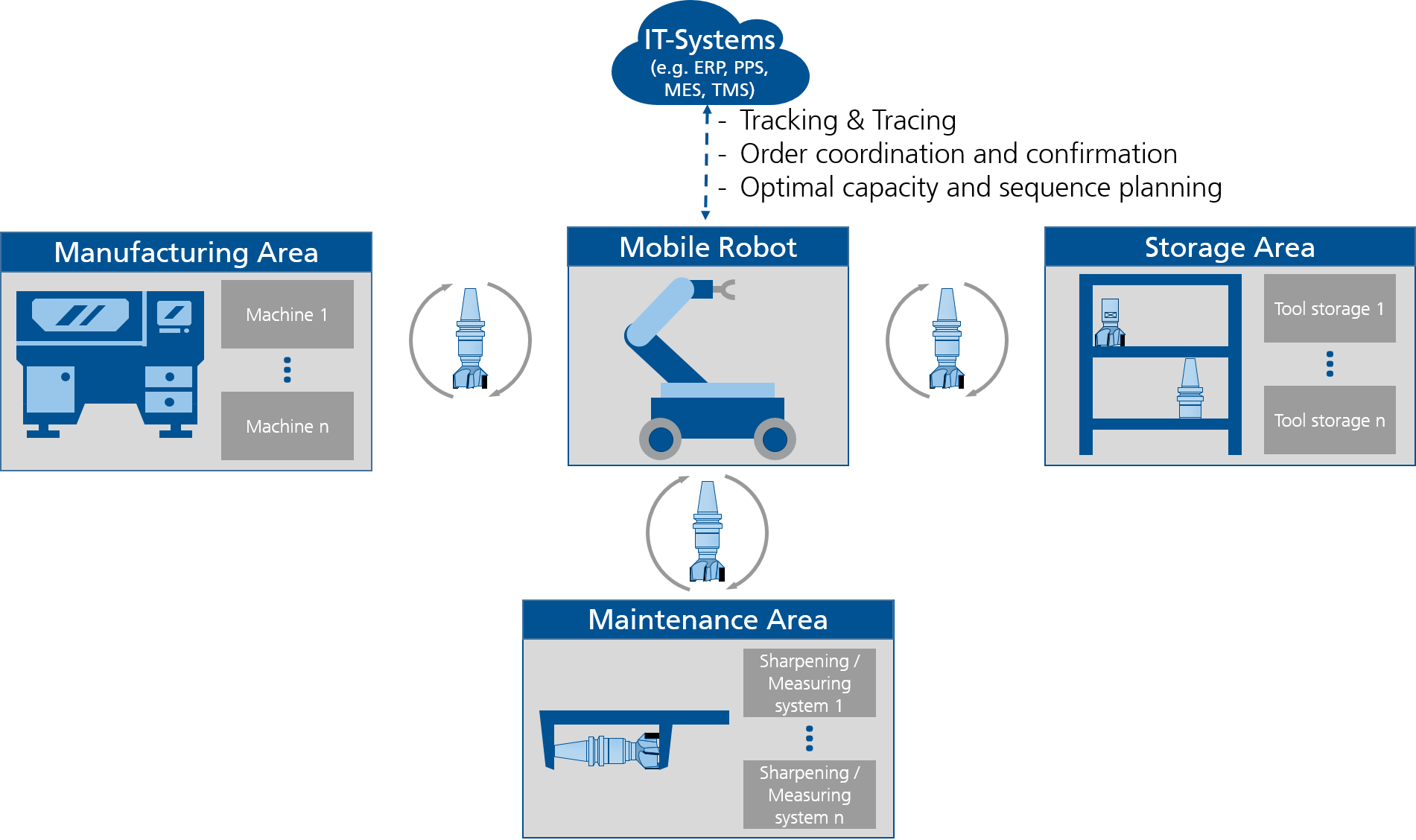 Concept of the &quot;AutoWerk&quot; research project