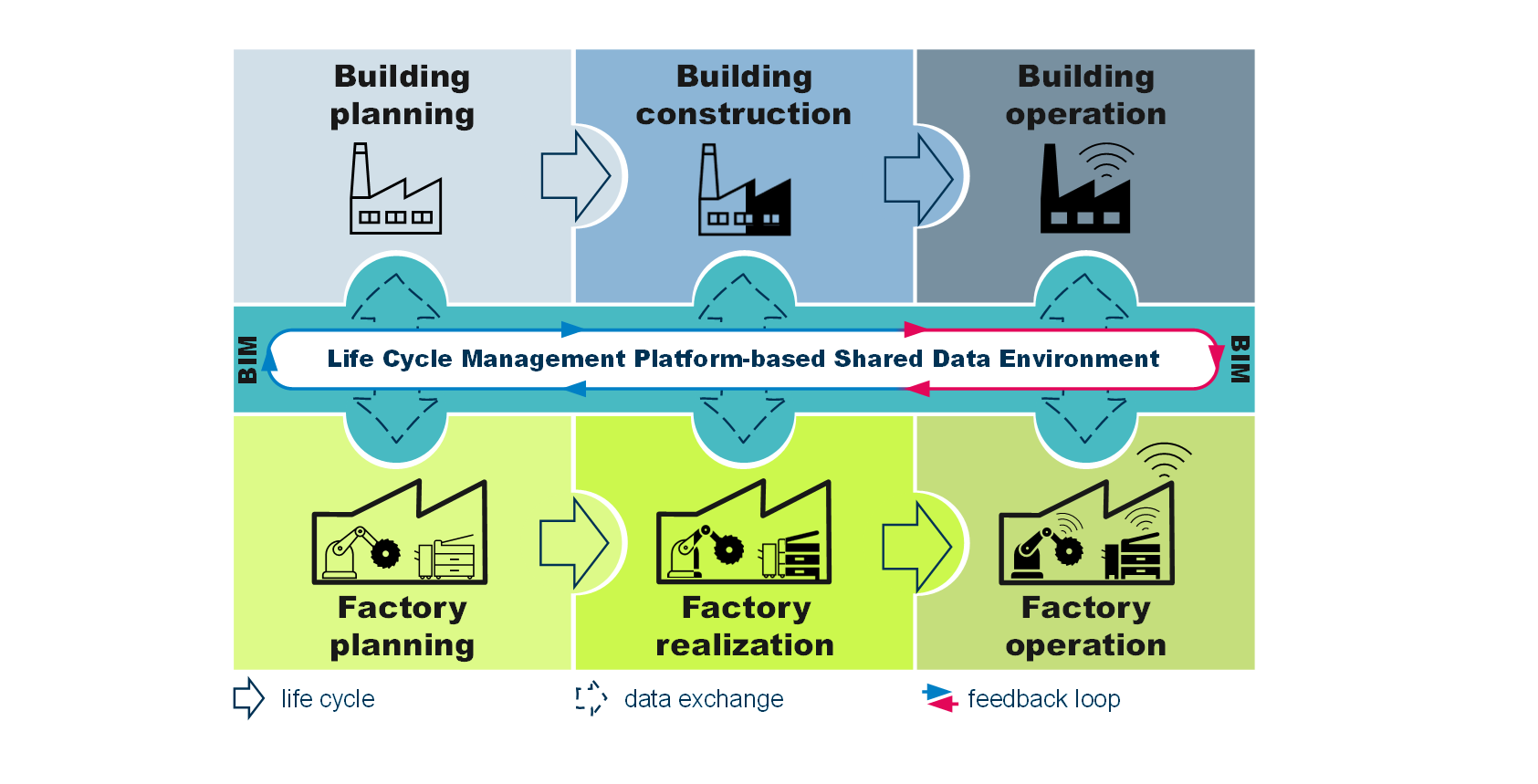 Diagram: Holistic view of the building and factory life cycle. Factory planning, execution and operation.