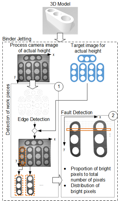 Fault detection using AI: condition monitoring in binder jetting