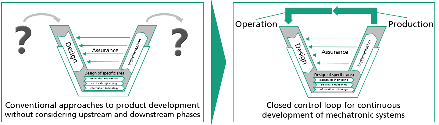 Extension of classic process models to a closed control loop (»closed-loop«)