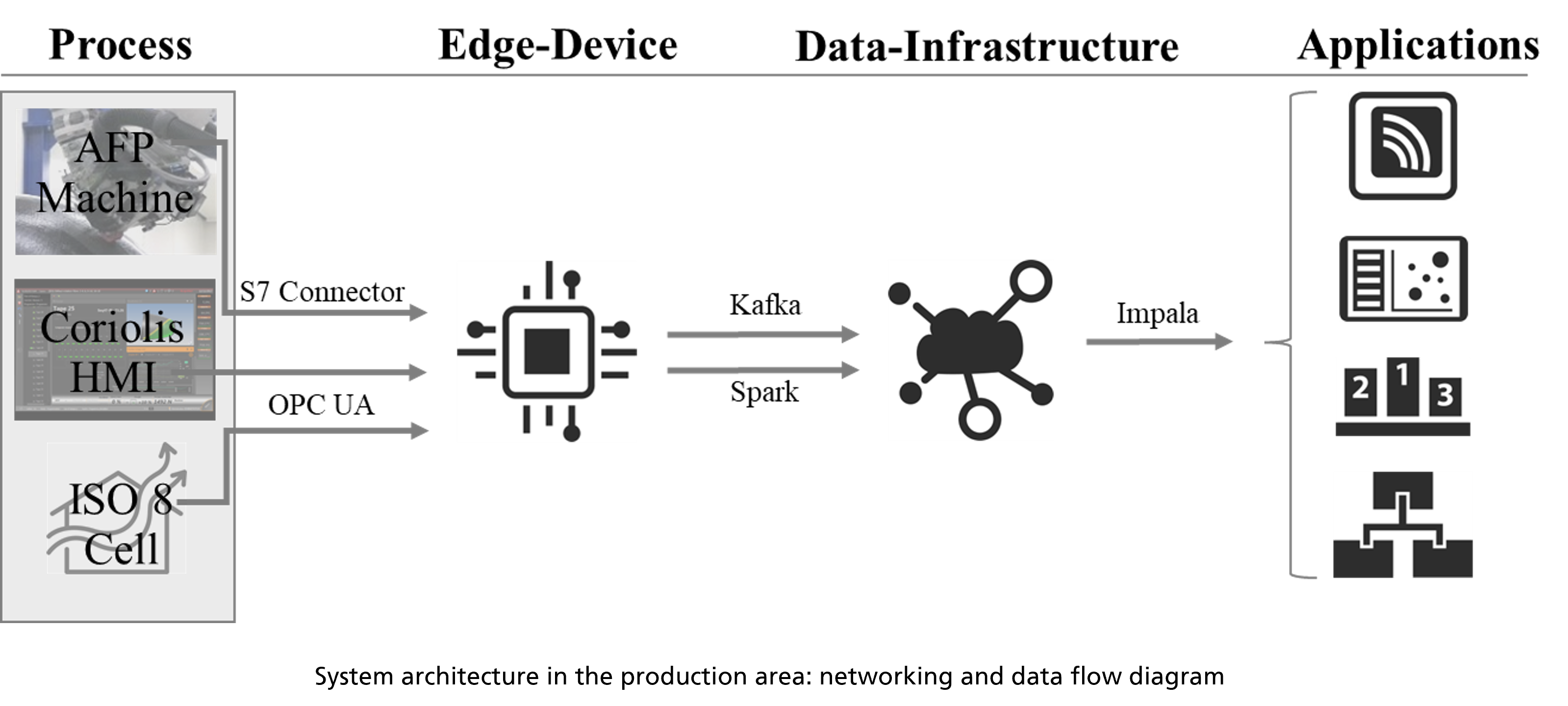 System architecture in the production area: networking and data flow diagram (project DIGIMAP)