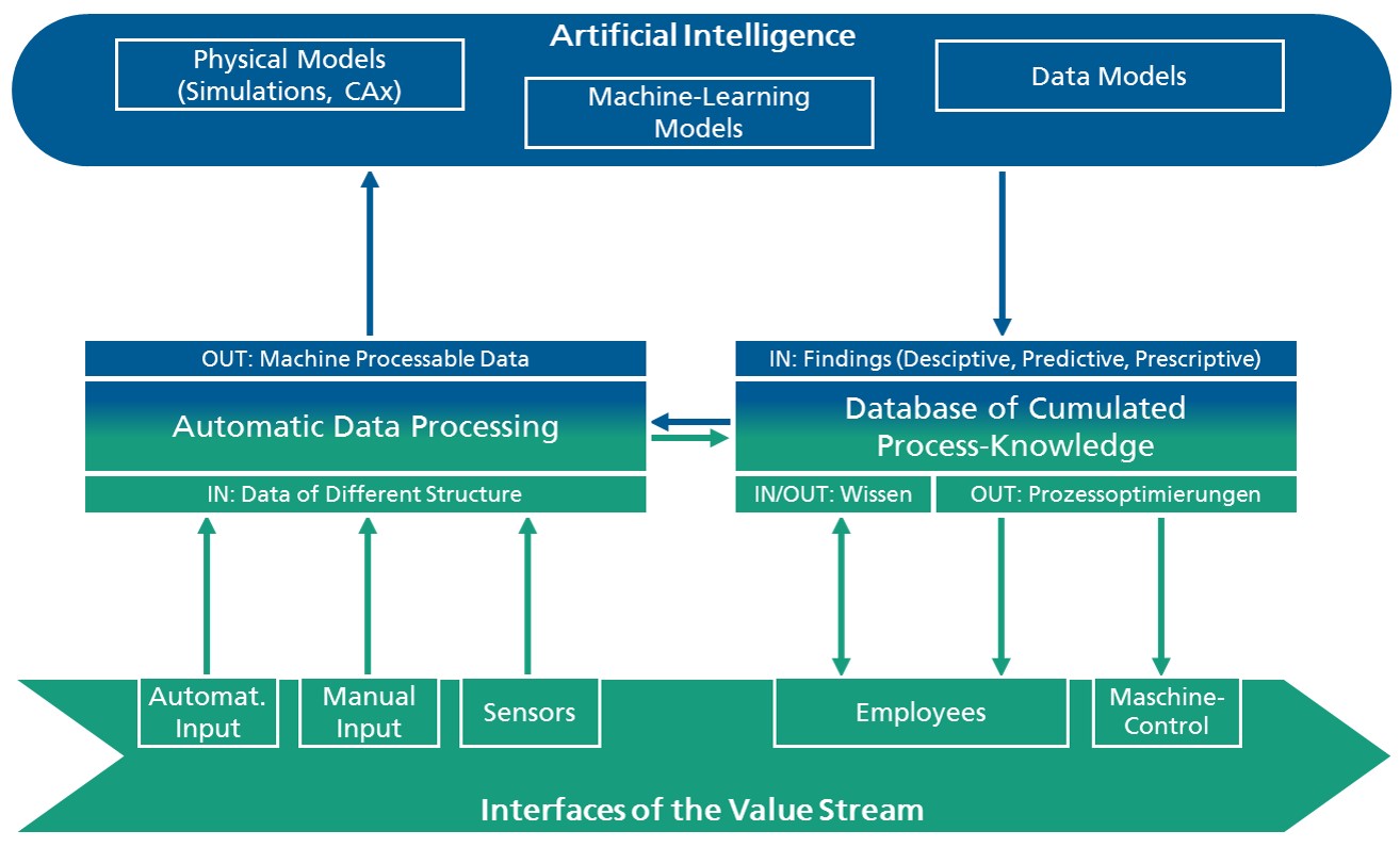 Overview of digitization in production developed at Fraunhofer IGCV