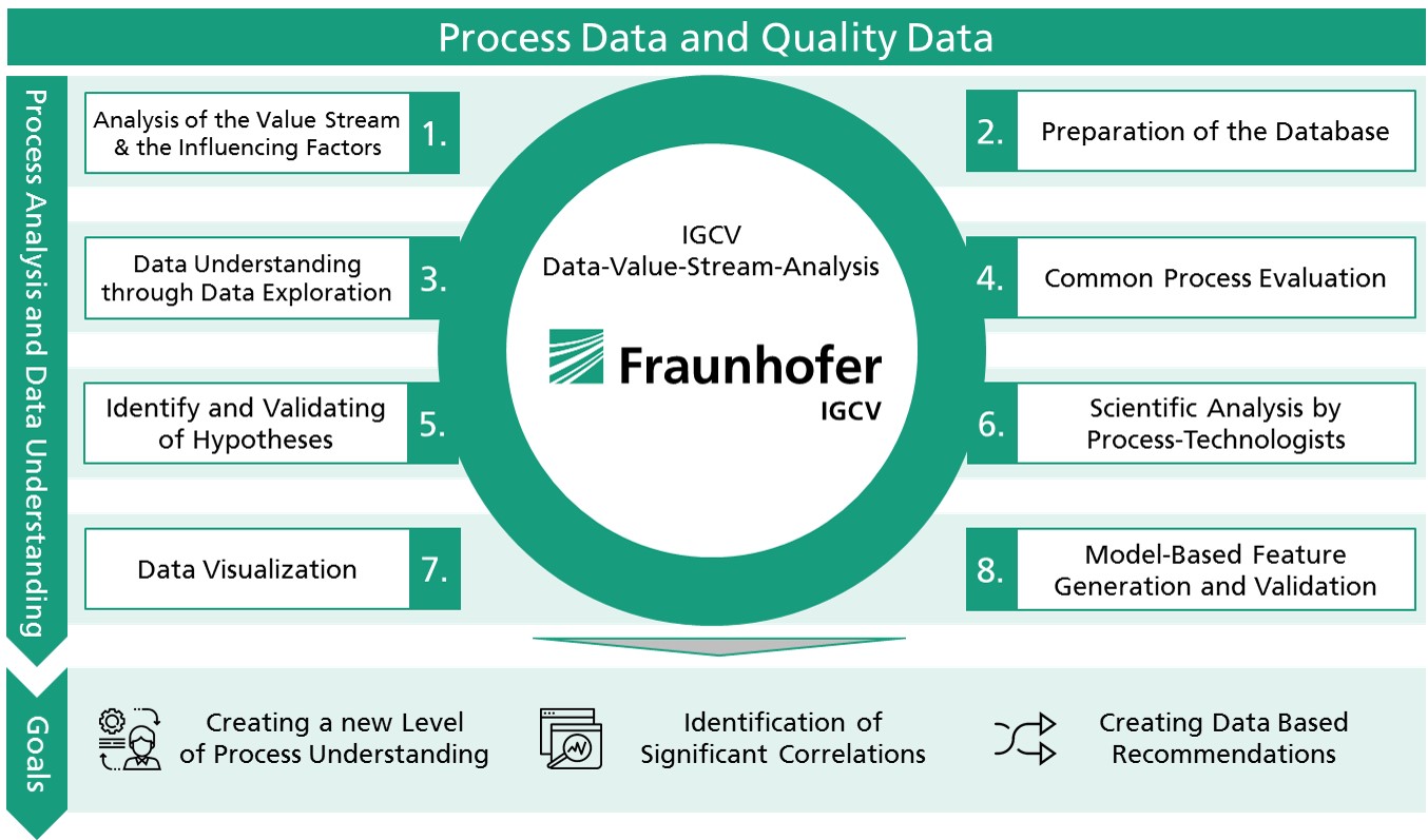 Fraunhofer IGCV data value stream analysis