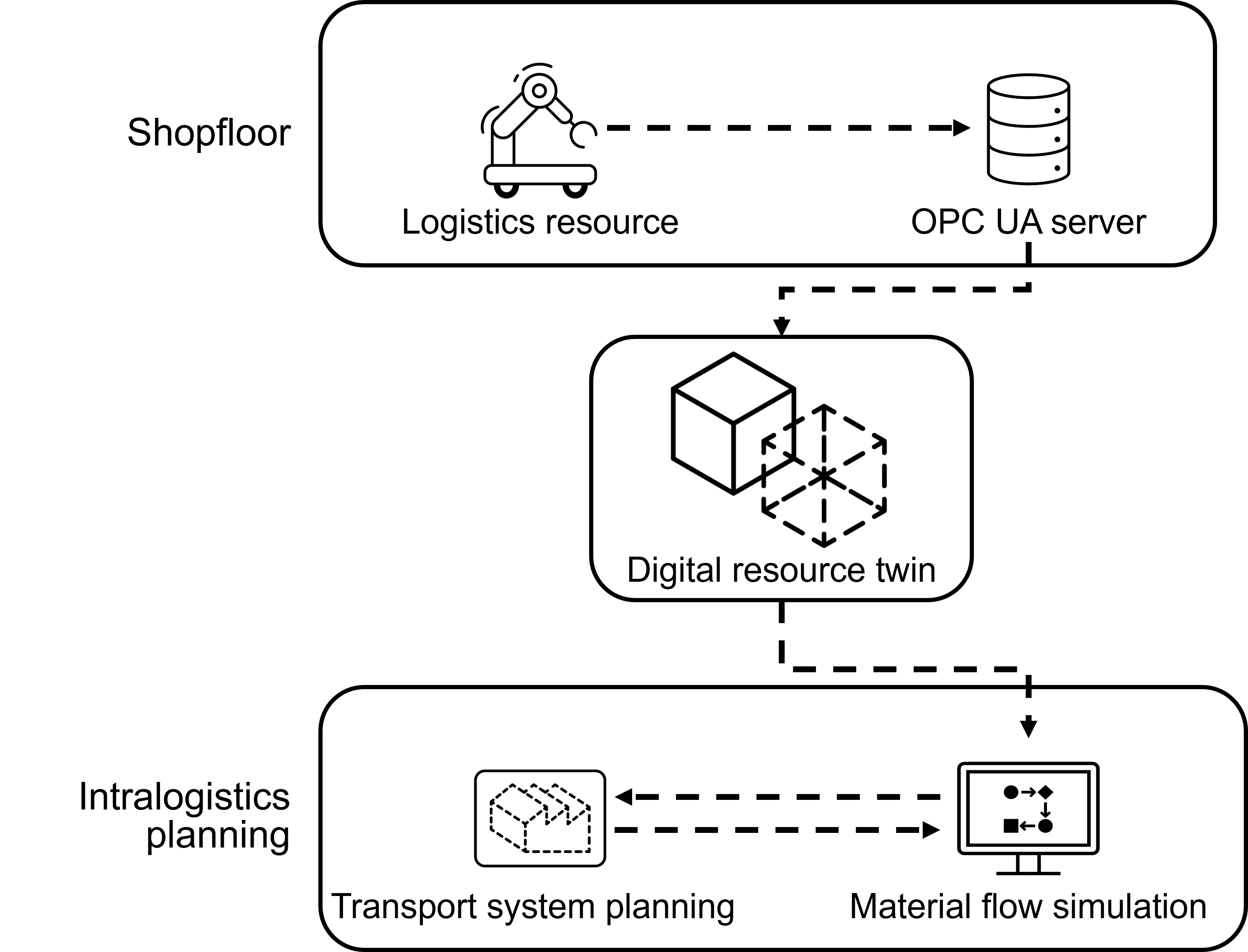 DiMoLo Schema (engl.)