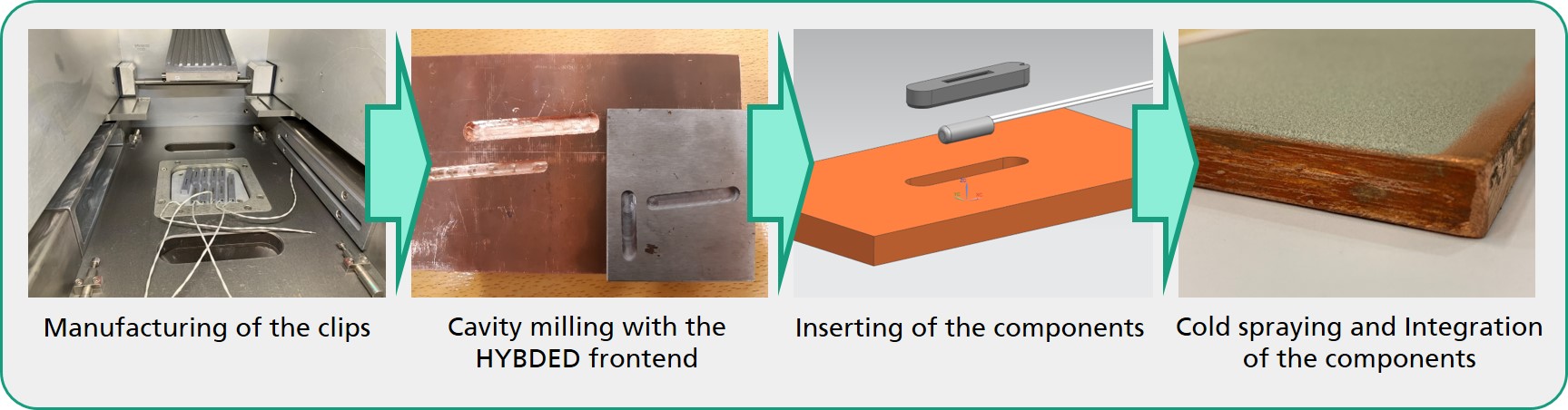 Sequence concept for sensor integration using clips