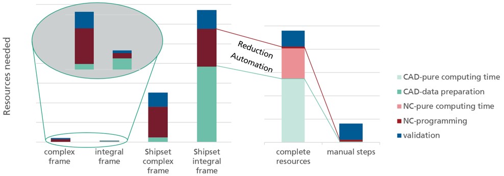 Potential for saving resources by automating design and NC programming in the engineering process of aircraft frames