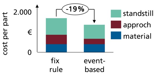 Development of an event-based model with mathematical optimization to minimize material and knife change costs