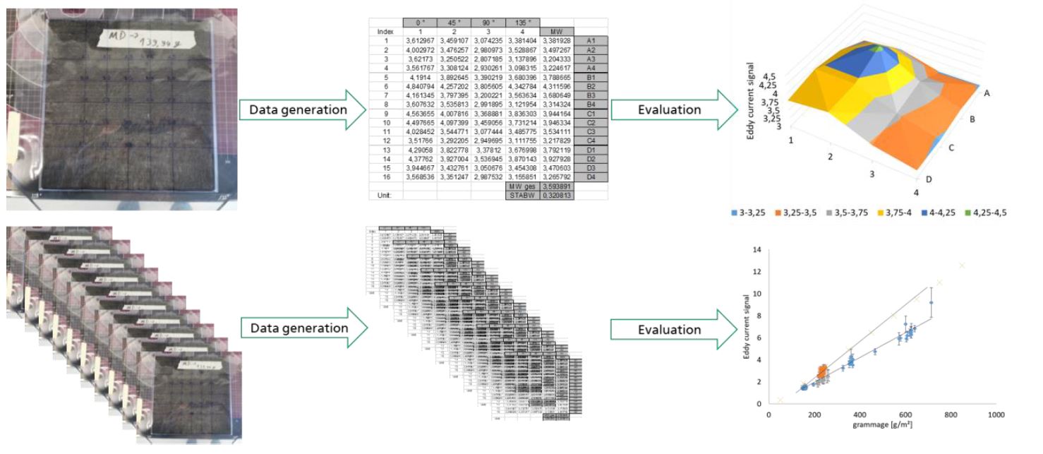 An exemplary representation of the homogeneity of a nonwoven sample and the creation of calibration curves