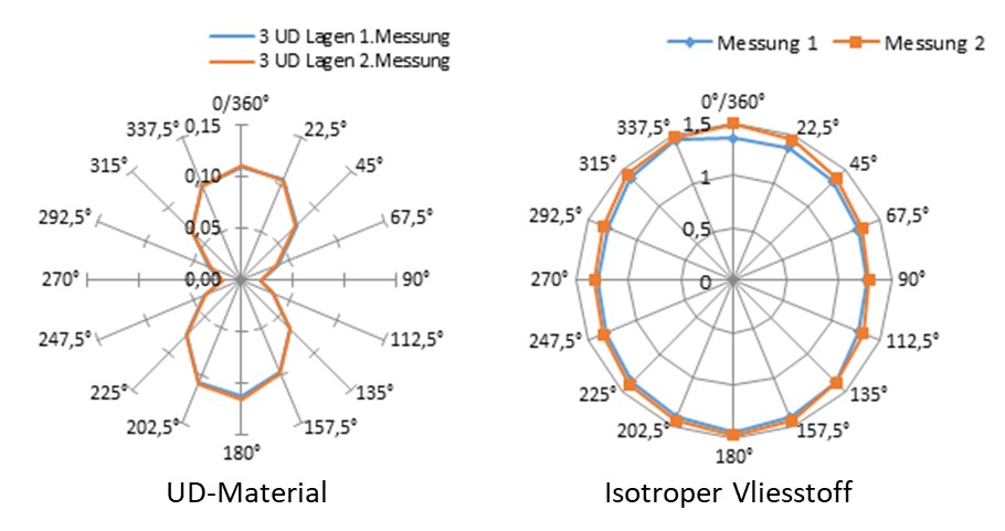 Example measurements for determining the fiber orientation