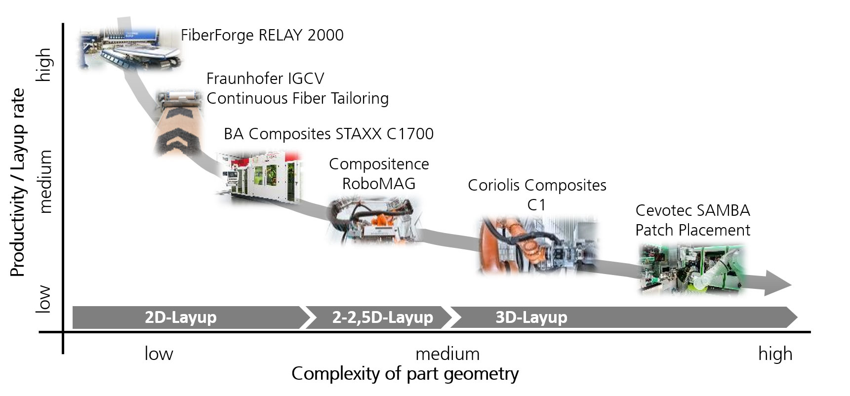 Pareto view of competing manufacturing processes for composite components at Fraunhofer IGCV.