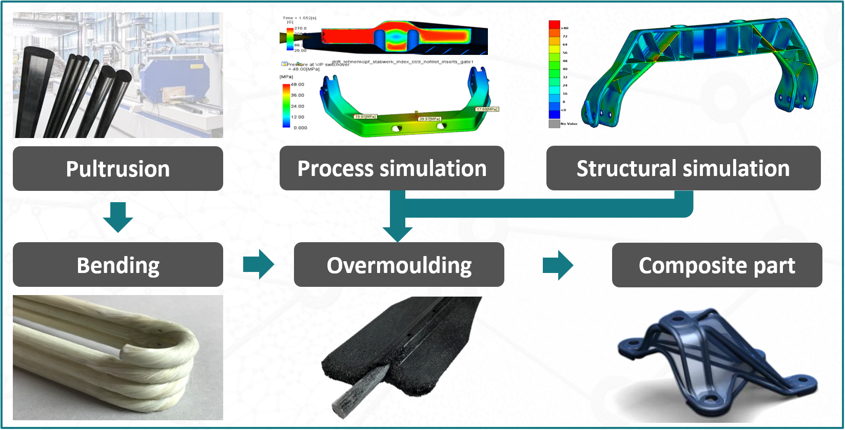 Prozessdarstellung :Die DRIFT-Technologie kombiniert etablierte Verfahren (Pultrusion, automatisiertes Biegeverfahren, Spritzguss) zu einer integrierten Gesamtprozesskette. 