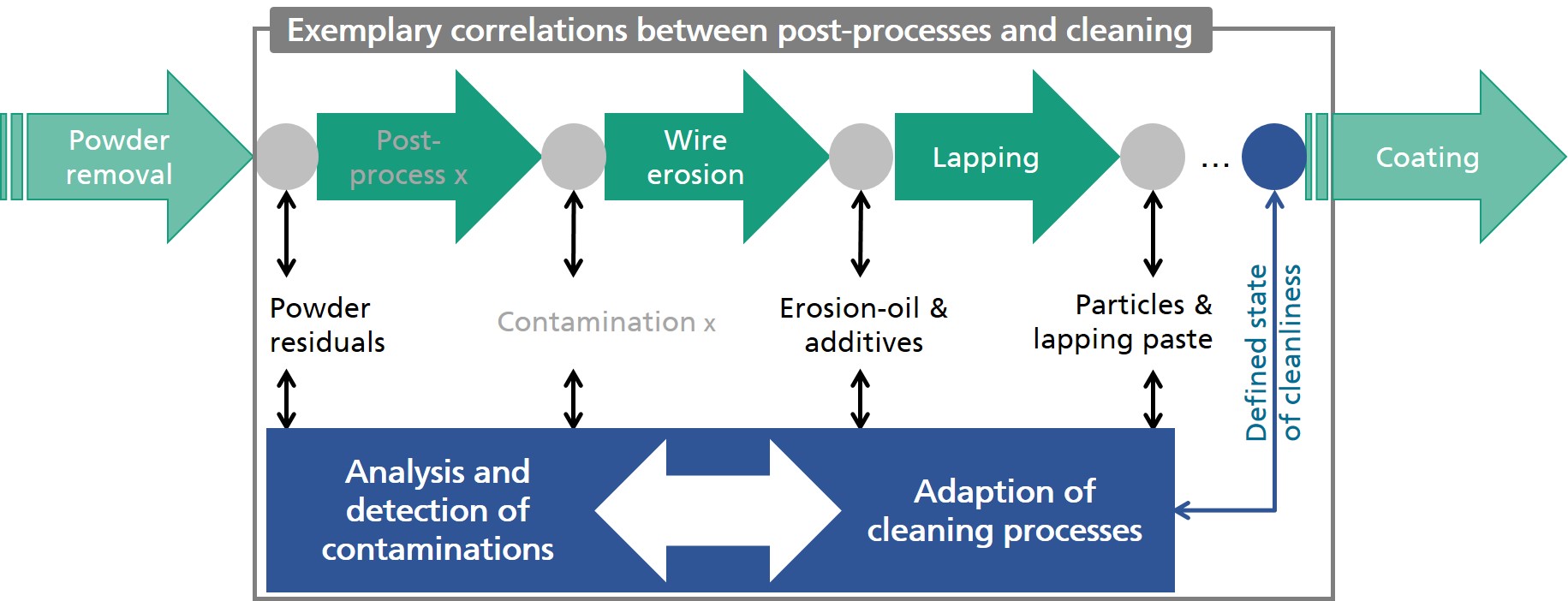 Exemplary cleaning process chain