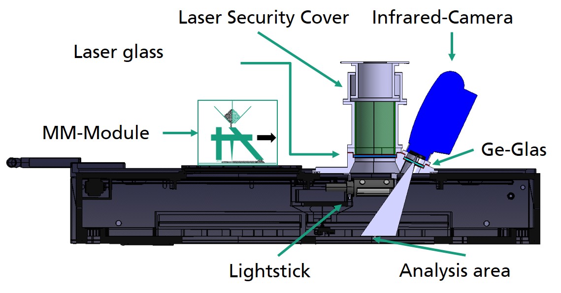 Integration concept for thermography in AconityOne