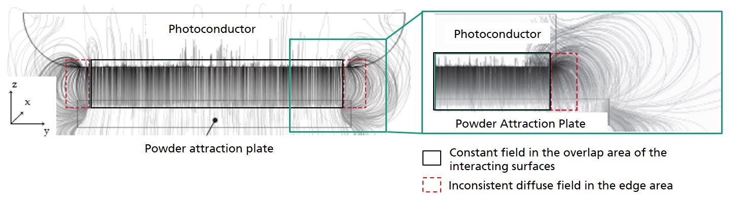 Simulation E-field