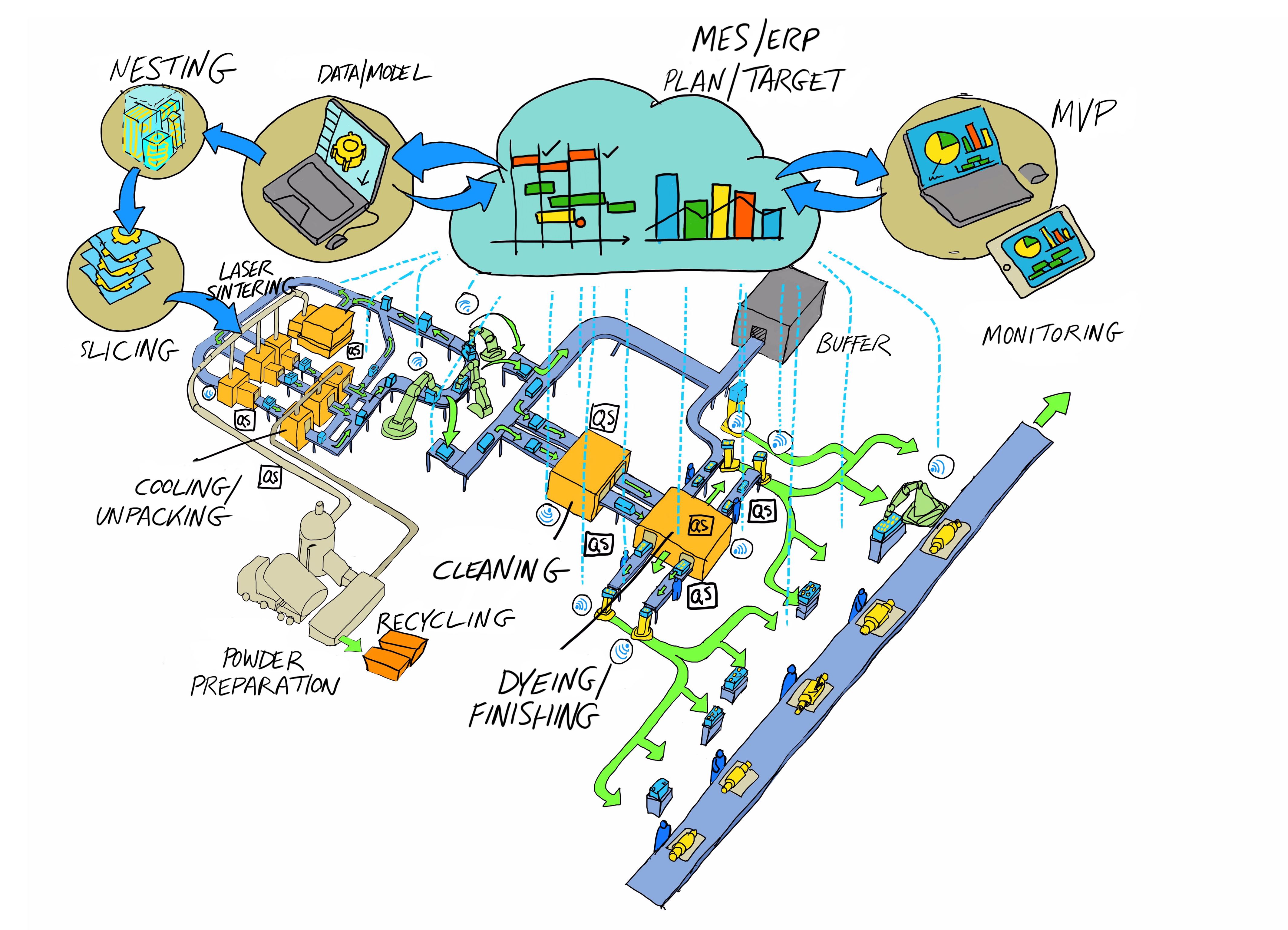 Schematic representation of a laser-sintering production line