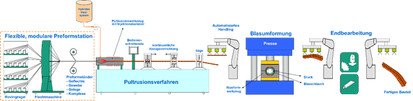 Schematic representation of the manufacturing process chain