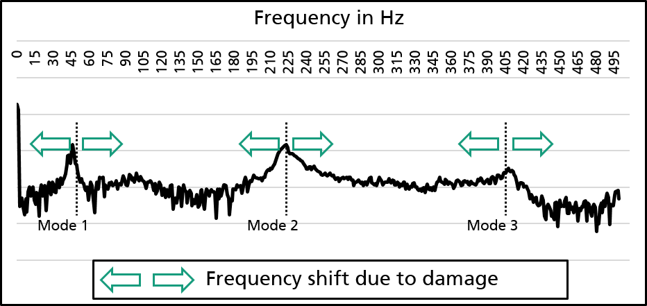 Graphical analysis of different frequency modes and interpretation on damage state in board